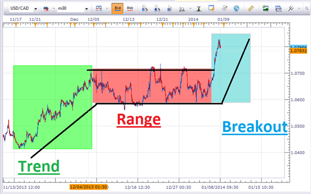 cac dieu kien thi truong forex