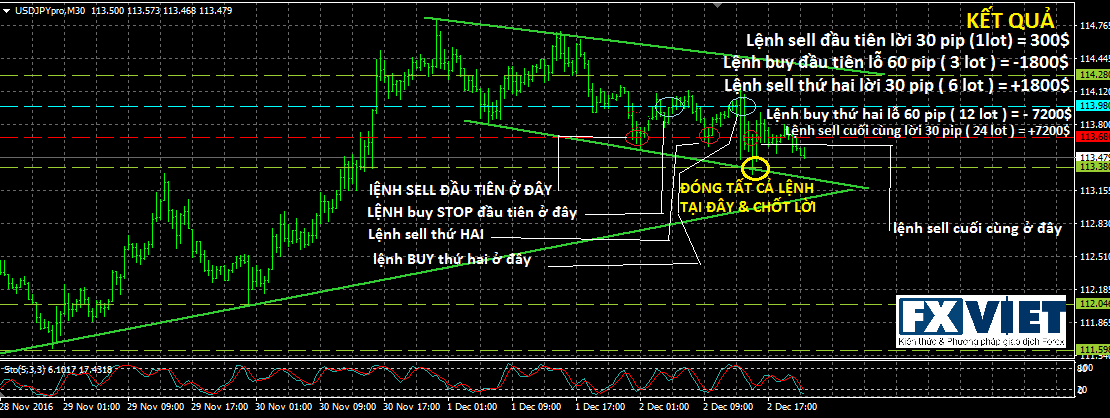 ket-qua-trade-forex-voi-hedge-chien-thuat-danh-doi-xung-forex-trading-kinh-doanh-forex-vang-tai-khoan